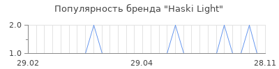 Популярность haski light