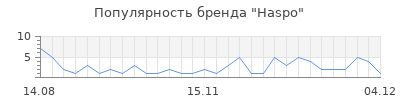 Популярность Haspo