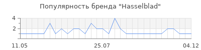 Популярность hasselblad