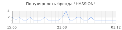 Популярность HASSION