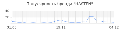 Популярность hasten