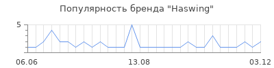 Популярность haswing