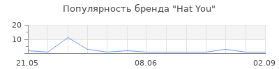 Популярность Hat You