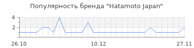 Популярность hatamoto japan
