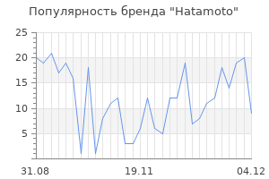 Популярность бренда hatamoto