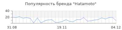 Популярность hatamoto