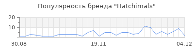 Популярность hatchimals