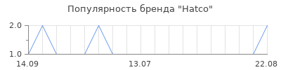 Популярность Hatco