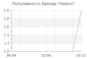 Популярность бренда Hateco