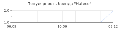 Популярность Hateco