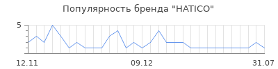 Популярность hatico