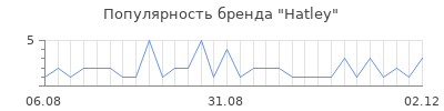 Популярность hatley
