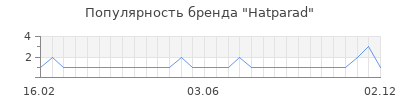 Популярность hatparad