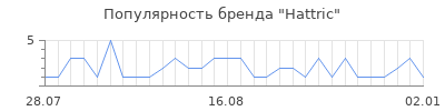 Популярность hattric