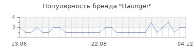 Популярность haunger