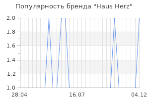 Популярность бренда Haus Herz