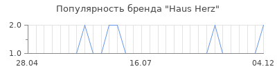 Популярность Haus Herz