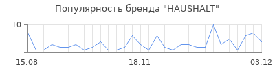 Популярность haushalt