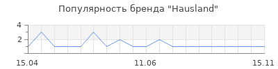 Популярность Hausland