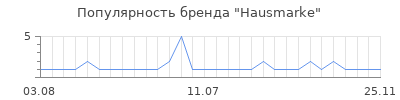 Популярность hausmarke