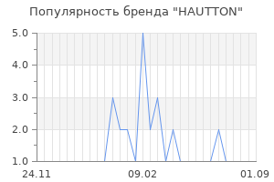 Популярность бренда hautton