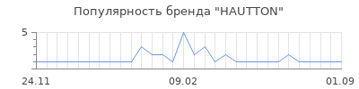 Популярность hautton