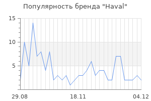 Популярность бренда haval