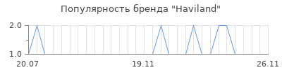 Популярность haviland