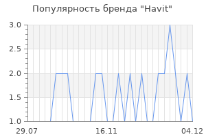 Популярность бренда havit