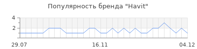 Популярность havit