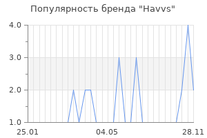 Популярность бренда Havvs
