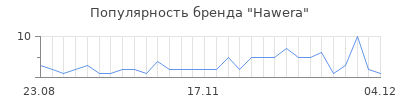 Популярность hawera