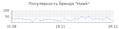 Популярность hawk