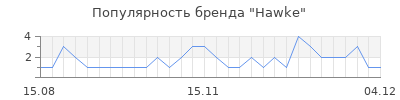 Популярность hawke
