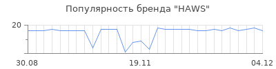 Популярность haws