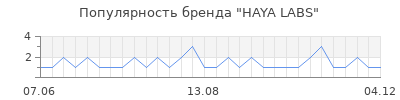 Популярность HAYA LABS