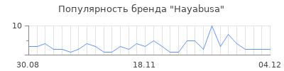 Популярность hayabusa