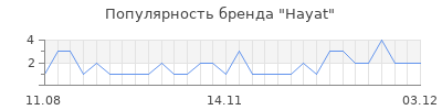 Популярность hayat