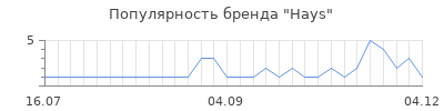 Популярность hays