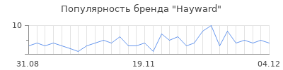 Популярность hayward