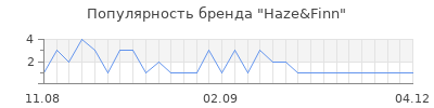 Популярность Haze&Finn