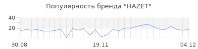 Популярность hazet