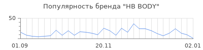 Популярность hb body