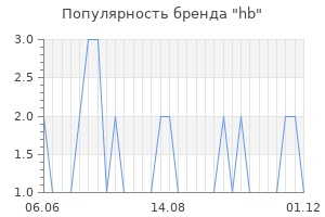 Популярность бренда hb