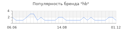 Популярность hb