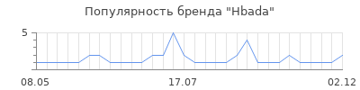 Популярность hbada
