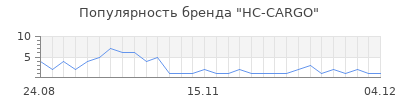Популярность hc cargo