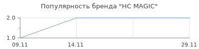 Популярность HC MAGIC