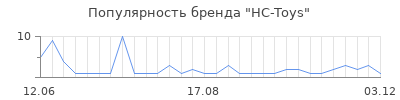 Популярность hc toys