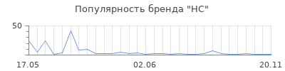 Популярность HC